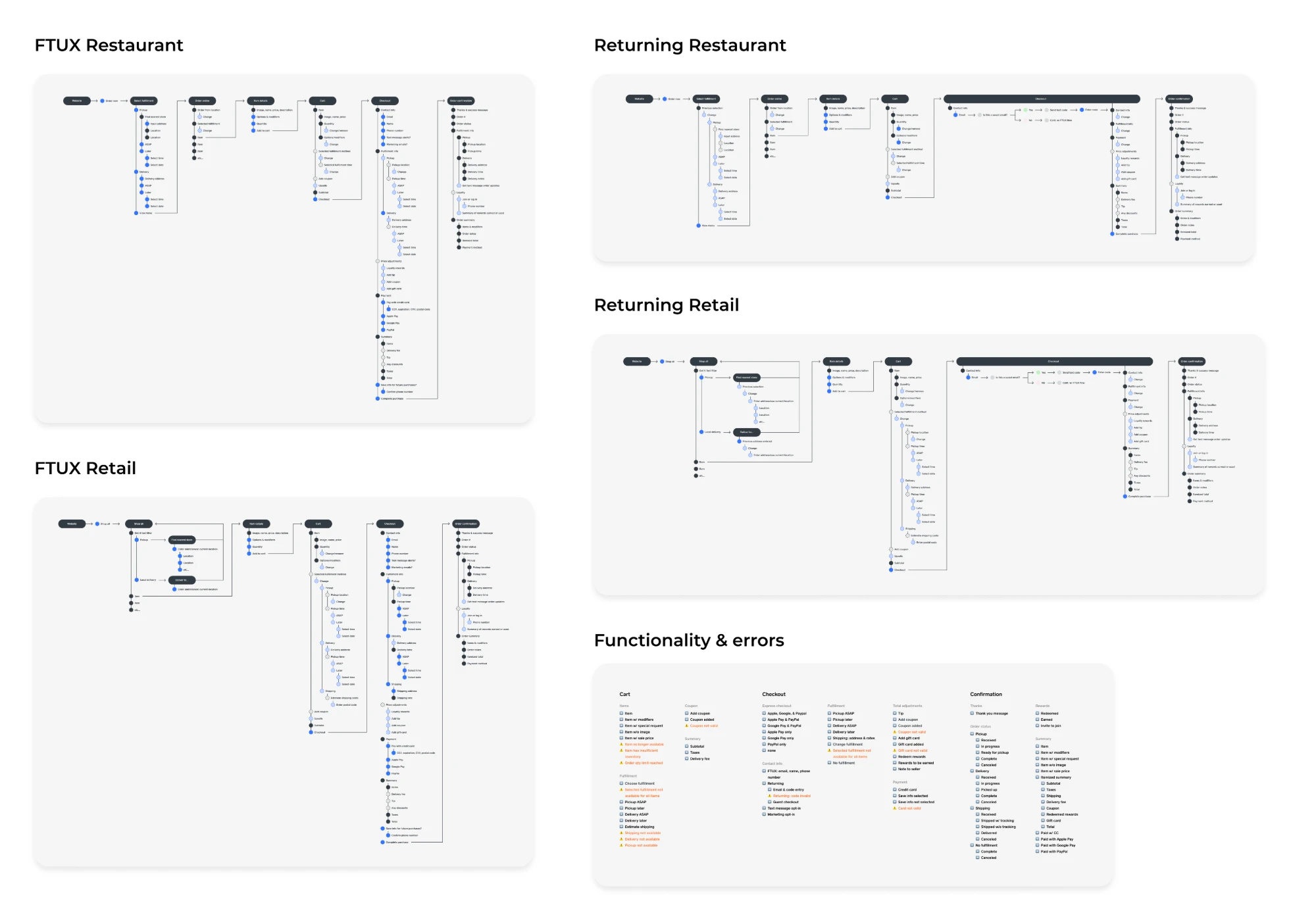 End-to-end flow diagrams for first-time and returning buyers across restaurant and retail use cases, plus a functionality and error-state checklist