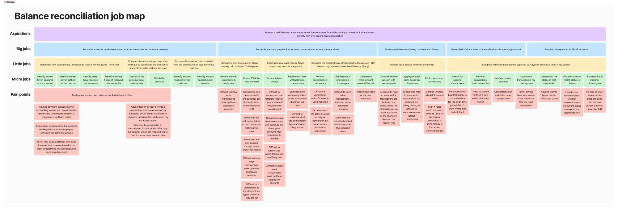 Balance reconciliation job map, broken into aspirations, big jobs, little jobs, micro jobs, and pain points